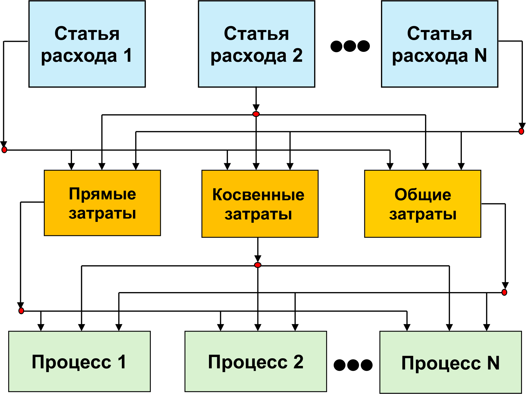 Считаем себестоимость складских операций